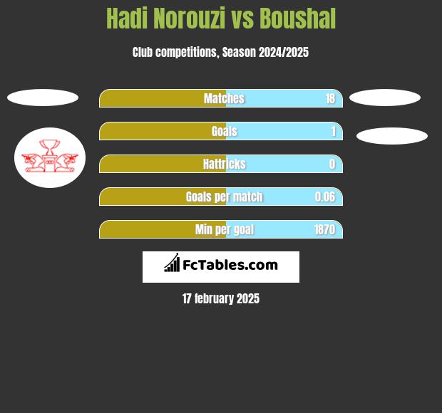 Hadi Norouzi vs Boushal h2h player stats