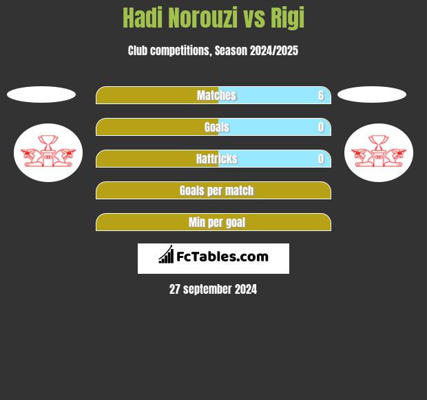 Hadi Norouzi vs Rigi h2h player stats