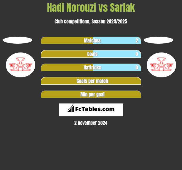 Hadi Norouzi vs Sarlak h2h player stats