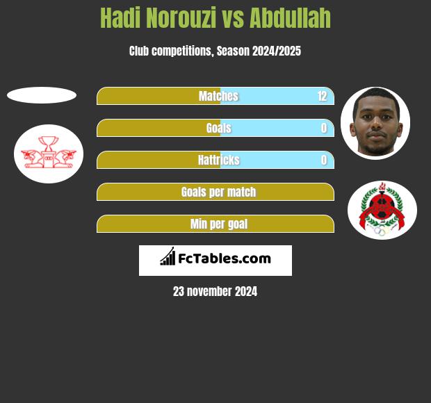 Hadi Norouzi vs Abdullah h2h player stats