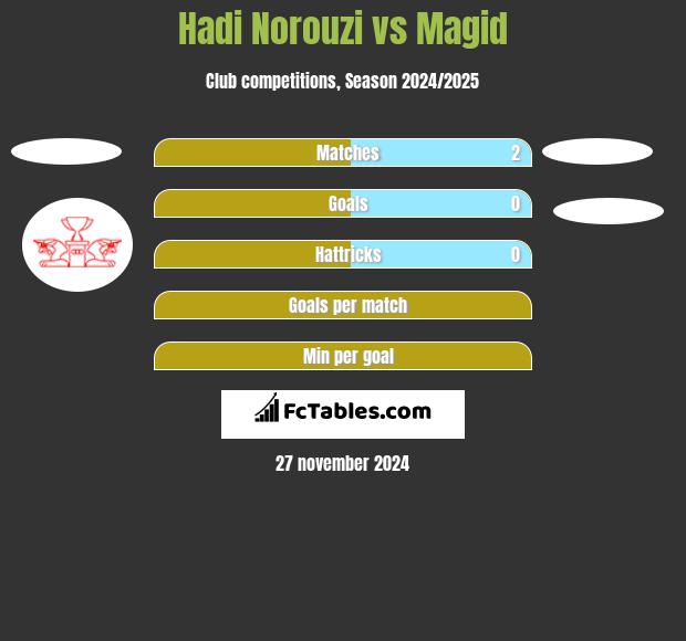 Hadi Norouzi vs Magid h2h player stats