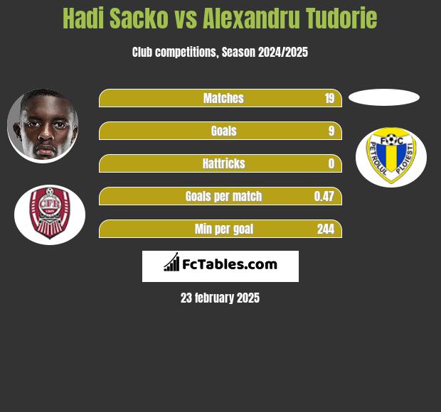 Hadi Sacko vs Alexandru Tudorie h2h player stats