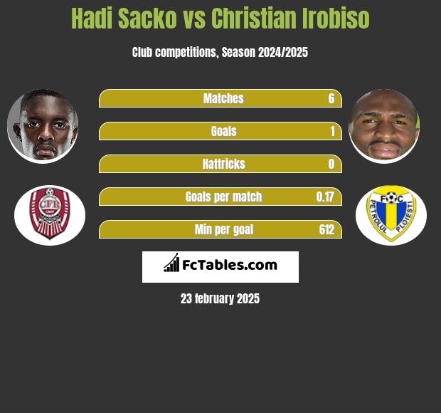 Hadi Sacko vs Christian Irobiso h2h player stats