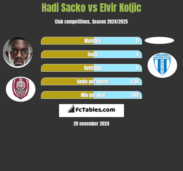 Hadi Sacko vs Elvir Koljic h2h player stats