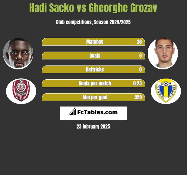 Hadi Sacko vs Gheorghe Grozav h2h player stats