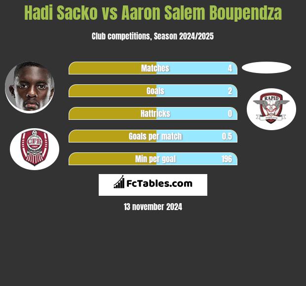 Hadi Sacko vs Aaron Salem Boupendza h2h player stats