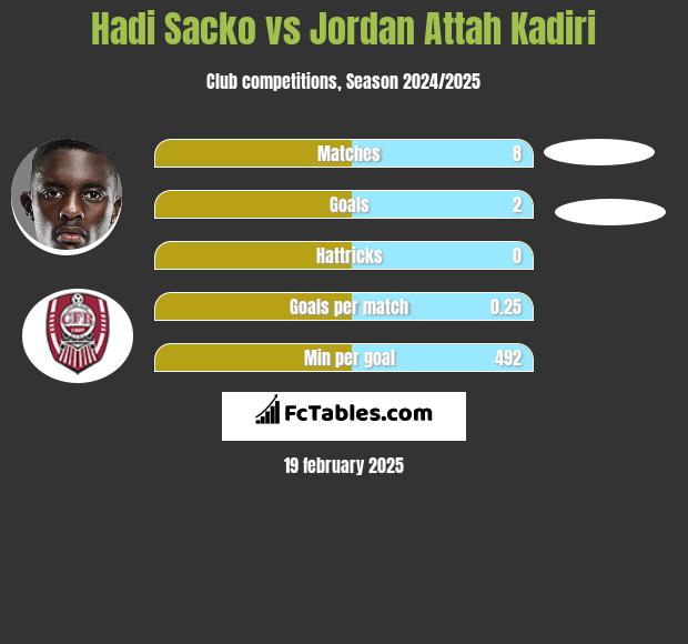 Hadi Sacko vs Jordan Attah Kadiri h2h player stats