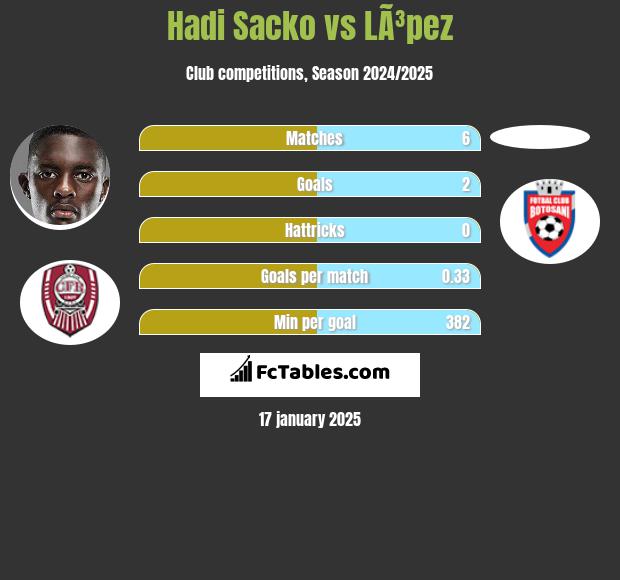 Hadi Sacko vs LÃ³pez h2h player stats