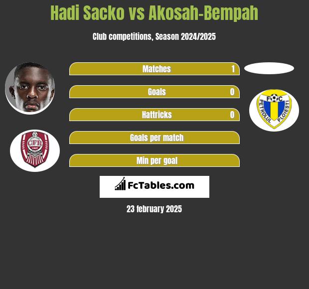 Hadi Sacko vs Akosah-Bempah h2h player stats