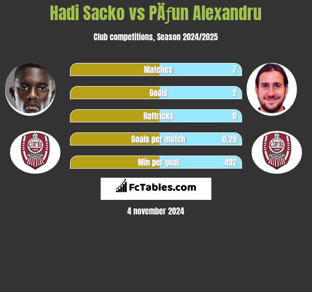 Hadi Sacko vs PÄƒun Alexandru h2h player stats