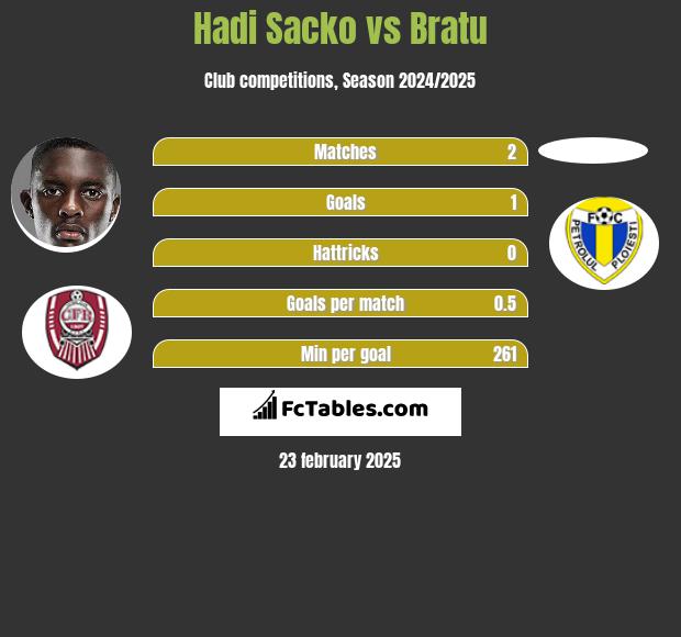 Hadi Sacko vs Bratu h2h player stats