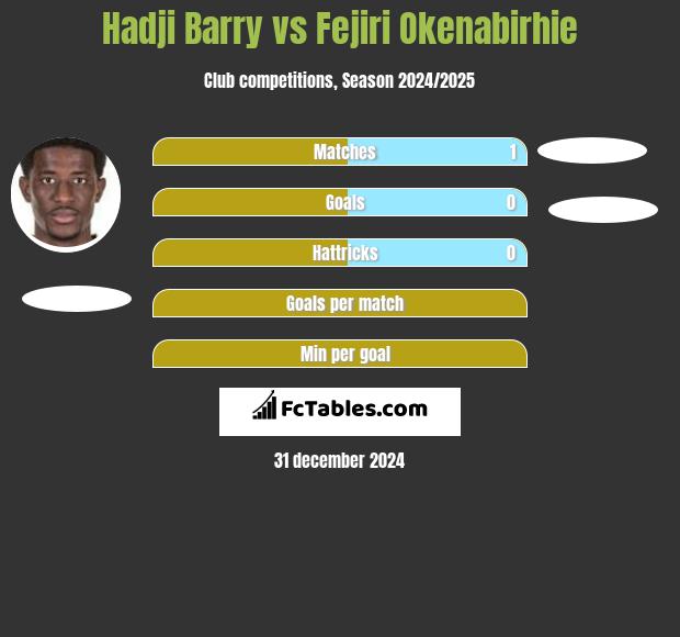 Hadji Barry vs Fejiri Okenabirhie h2h player stats