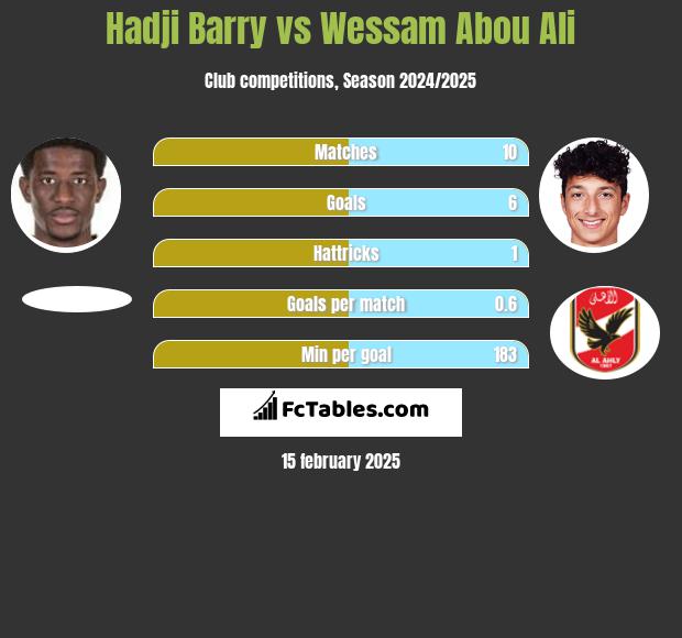 Hadji Barry vs Wessam Abou Ali h2h player stats