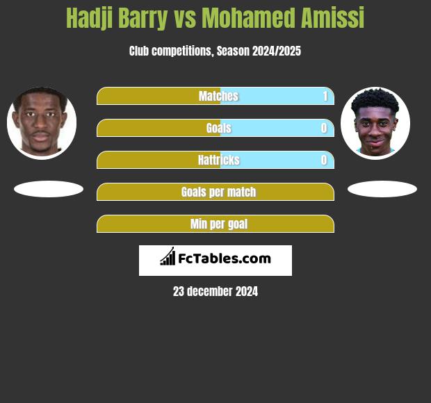 Hadji Barry vs Mohamed Amissi h2h player stats