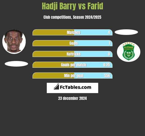 Hadji Barry vs Farid h2h player stats