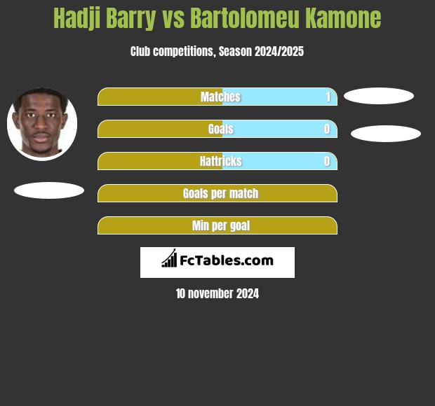 Hadji Barry vs Bartolomeu Kamone h2h player stats