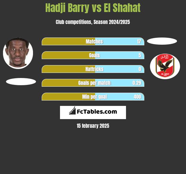 Hadji Barry vs El Shahat h2h player stats