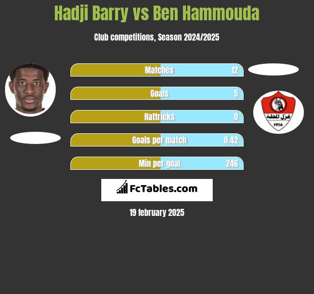 Hadji Barry vs Ben Hammouda h2h player stats