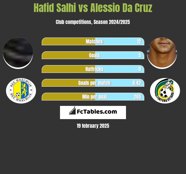 Hafid Salhi vs Alessio Da Cruz h2h player stats