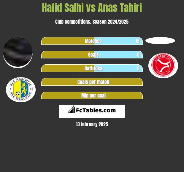 Hafid Salhi vs Anas Tahiri h2h player stats