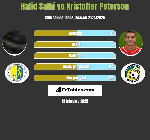 Hafid Salhi vs Kristoffer Peterson h2h player stats