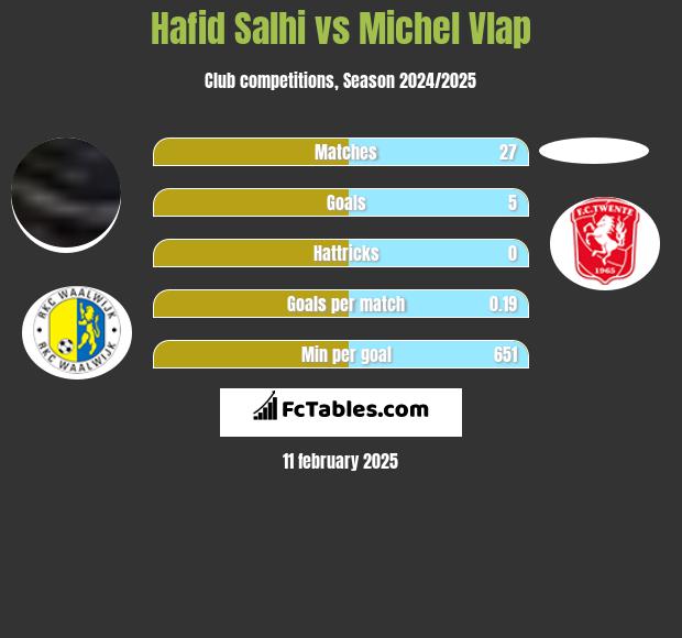 Hafid Salhi vs Michel Vlap h2h player stats