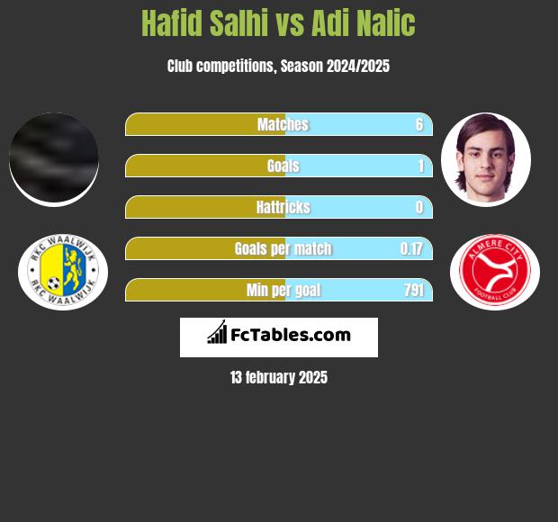 Hafid Salhi vs Adi Nalic h2h player stats