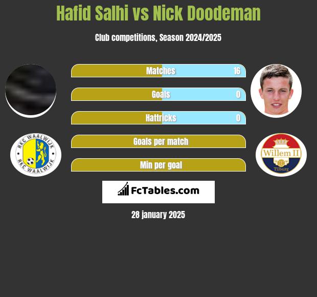 Hafid Salhi vs Nick Doodeman h2h player stats