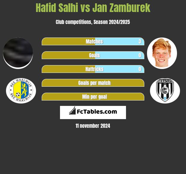 Hafid Salhi vs Jan Zamburek h2h player stats