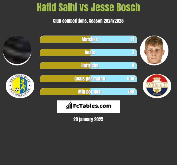 Hafid Salhi vs Jesse Bosch h2h player stats