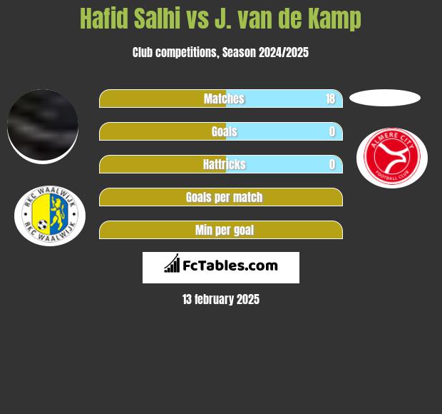 Hafid Salhi vs J. van de Kamp h2h player stats