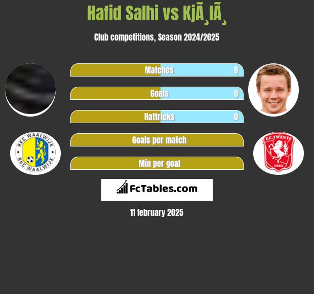 Hafid Salhi vs KjÃ¸lÃ¸ h2h player stats