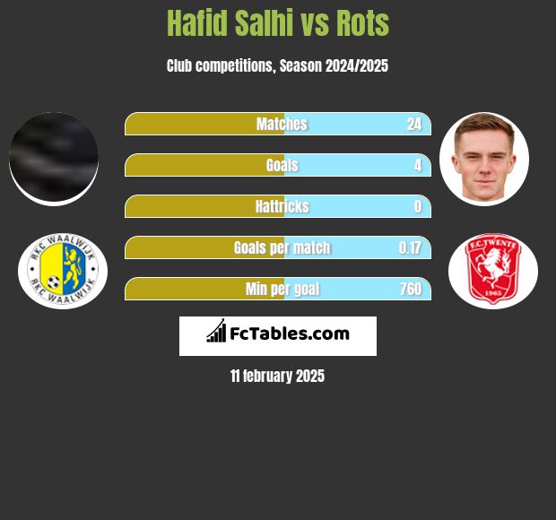 Hafid Salhi vs Rots h2h player stats