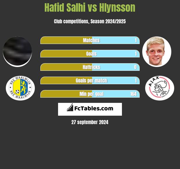 Hafid Salhi vs Hlynsson h2h player stats