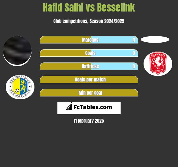 Hafid Salhi vs Besselink h2h player stats