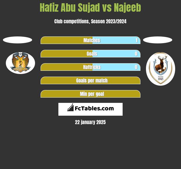 Hafiz Abu Sujad vs Najeeb h2h player stats