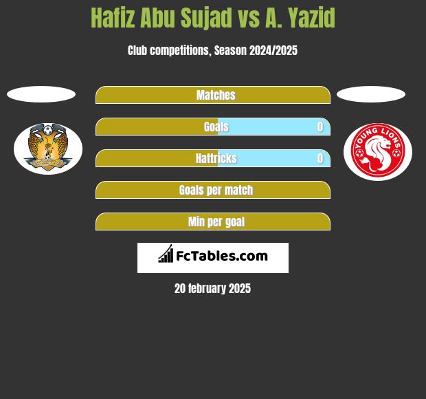 Hafiz Abu Sujad vs A. Yazid h2h player stats