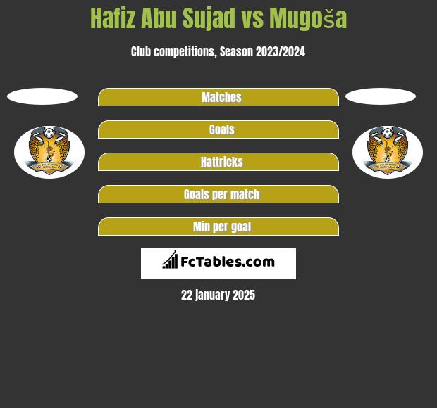 Hafiz Abu Sujad vs Mugoša h2h player stats