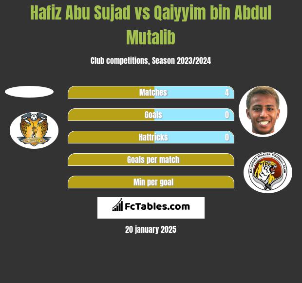 Hafiz Abu Sujad vs Qaiyyim bin Abdul Mutalib h2h player stats