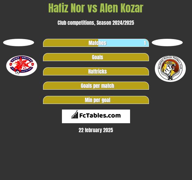 Hafiz Nor vs Alen Kozar h2h player stats