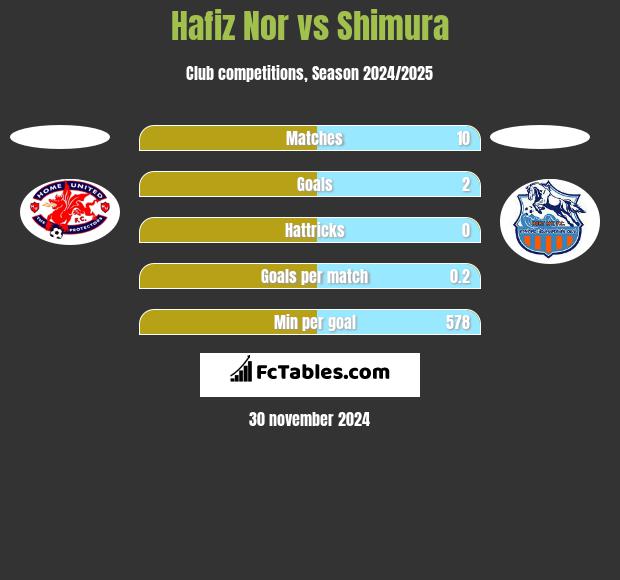 Hafiz Nor vs Shimura h2h player stats