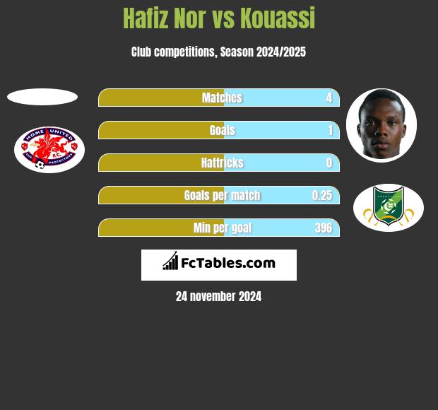 Hafiz Nor vs Kouassi h2h player stats