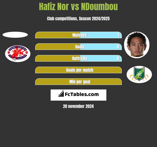 Hafiz Nor vs NDoumbou h2h player stats