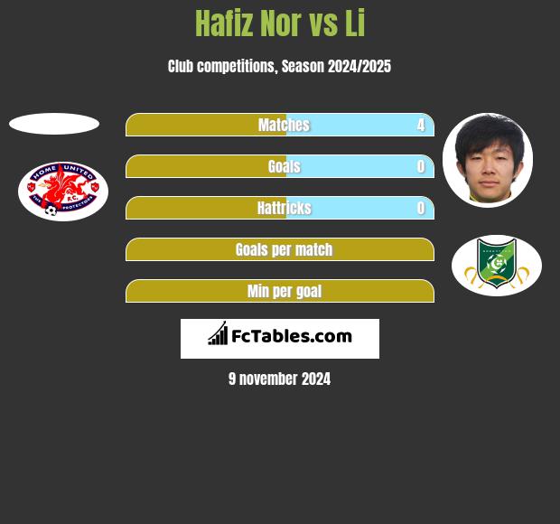 Hafiz Nor vs Li h2h player stats