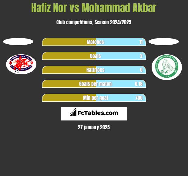 Hafiz Nor vs Mohammad Akbar h2h player stats