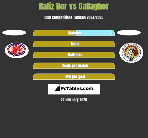 Hafiz Nor vs Gallagher h2h player stats