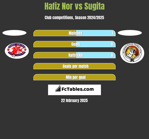 Hafiz Nor vs Sugita h2h player stats