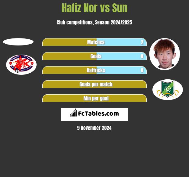 Hafiz Nor vs Sun h2h player stats