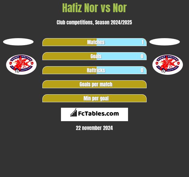 Hafiz Nor vs Nor h2h player stats