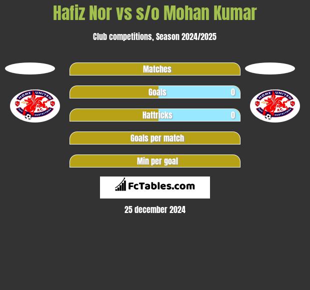 Hafiz Nor vs s/o Mohan Kumar h2h player stats